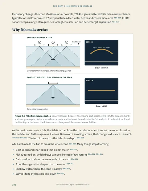 Fish finder interpretation (Main manual, page 189)
