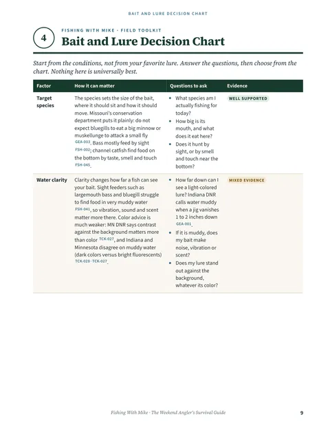 The printable Bait and Lure Decision Chart